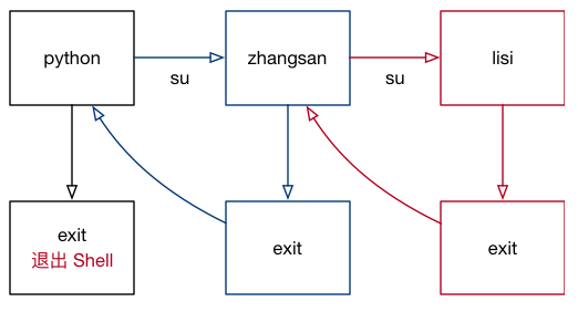 003-su和exit示意图