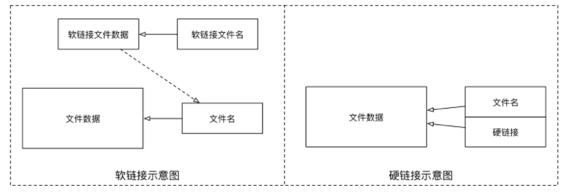 001_文件软硬链接示意图