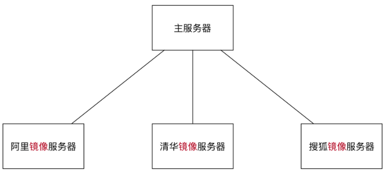 003_镜像服务器示意图